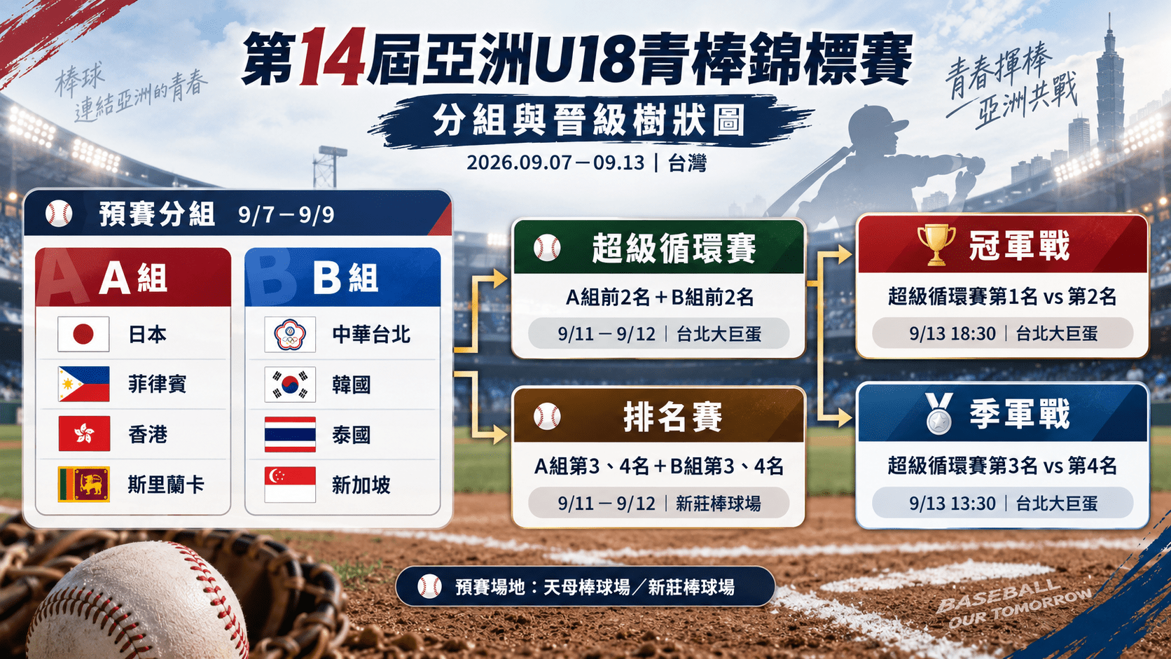 第14屆亞洲U18青棒錦標賽開打！中華隊拚連霸　完整賽程、轉播一次看