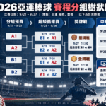 2026亞運棒球 賽程 台灣隊分組、比賽時間、轉播電視台一次看 ChatGPT Image 2026年9月9日 上午11_08_03