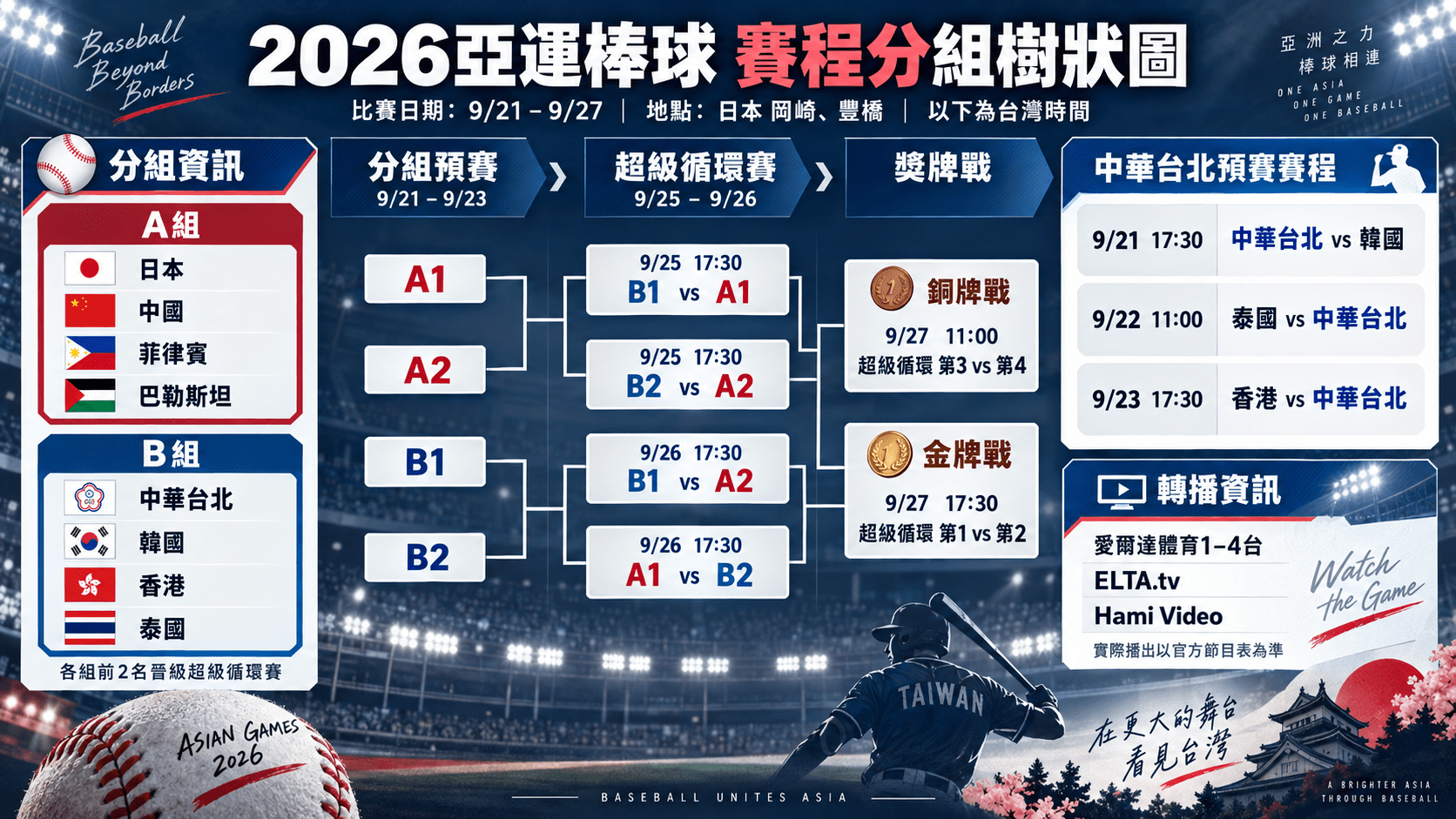 2026亞運棒球賽程》台灣隊分組、比賽時間、轉播電視台一次看