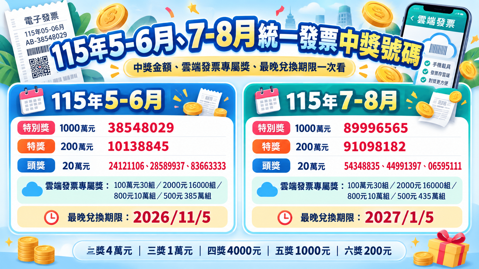 115年5-6月、7-8月統一發票中獎號碼！千萬獎、載具加碼獎與兌獎期限一次看